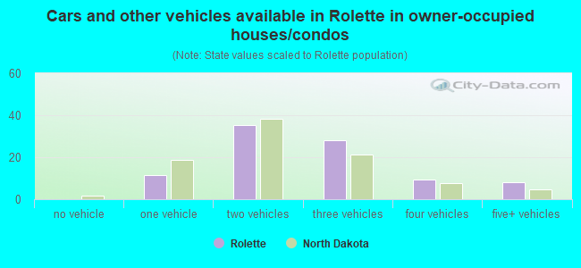 Cars and other vehicles available in Rolette in owner-occupied houses/condos
