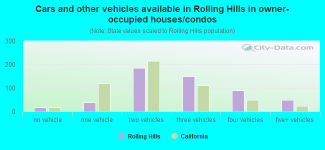 Cars and other vehicles available in Rolling Hills in owner-occupied houses/condos