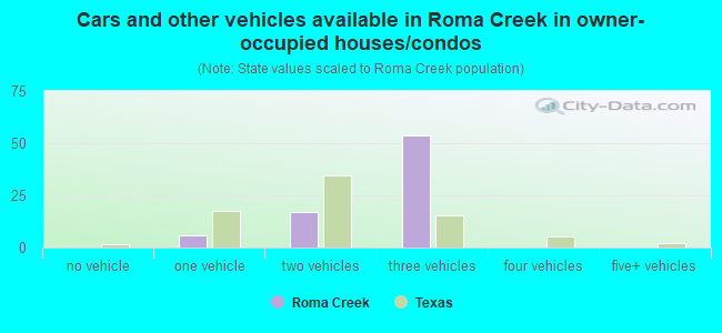 Cars and other vehicles available in Roma Creek in owner-occupied houses/condos