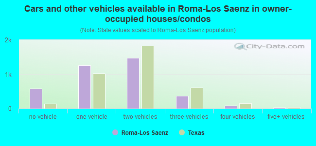 Cars and other vehicles available in Roma-Los Saenz in owner-occupied houses/condos