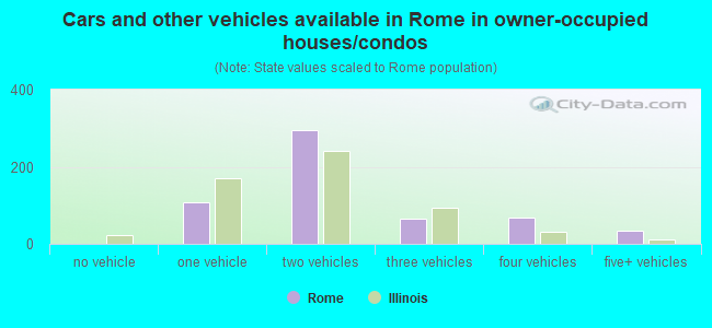Cars and other vehicles available in Rome in owner-occupied houses/condos