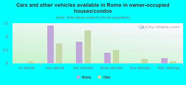 Cars and other vehicles available in Rome in owner-occupied houses/condos