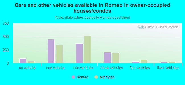 Cars and other vehicles available in Romeo in owner-occupied houses/condos