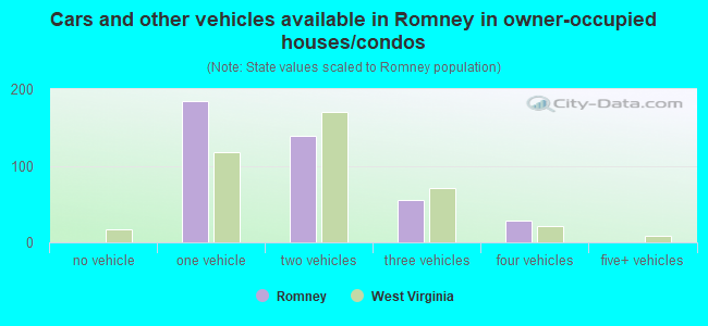 Cars and other vehicles available in Romney in owner-occupied houses/condos