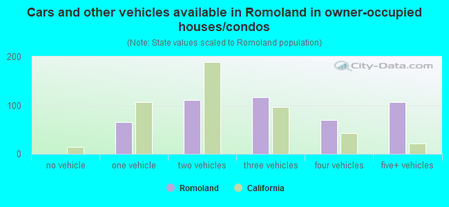 Cars and other vehicles available in Romoland in owner-occupied houses/condos