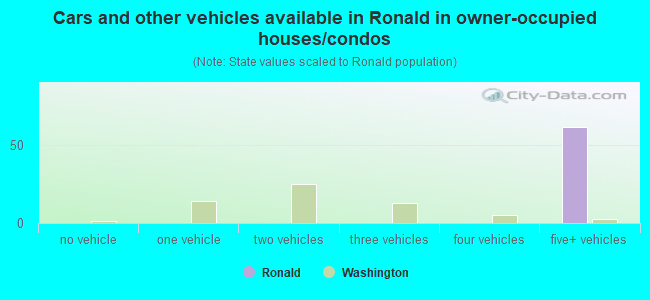 Cars and other vehicles available in Ronald in owner-occupied houses/condos