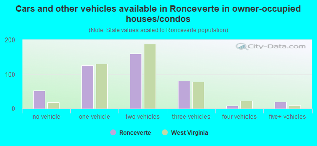 Cars and other vehicles available in Ronceverte in owner-occupied houses/condos