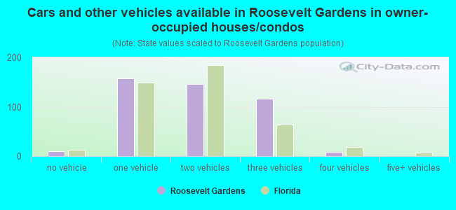 Cars and other vehicles available in Roosevelt Gardens in owner-occupied houses/condos