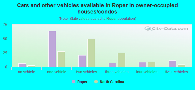 Cars and other vehicles available in Roper in owner-occupied houses/condos