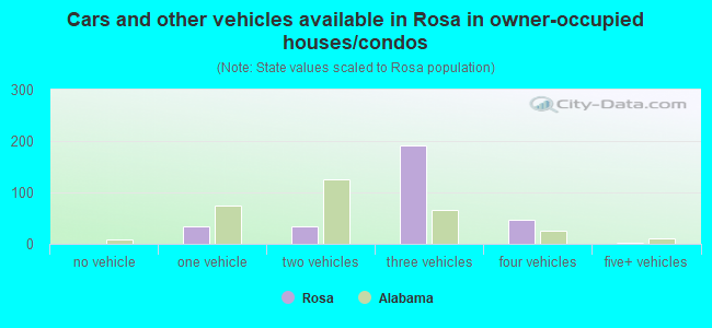 Cars and other vehicles available in Rosa in owner-occupied houses/condos