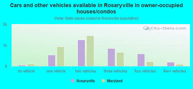 Cars and other vehicles available in Rosaryville in owner-occupied houses/condos