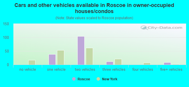 Cars and other vehicles available in Roscoe in owner-occupied houses/condos