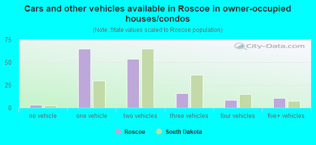 Cars and other vehicles available in Roscoe in owner-occupied houses/condos