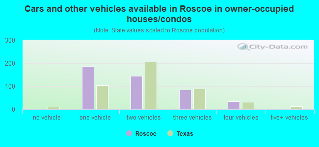 Cars and other vehicles available in Roscoe in owner-occupied houses/condos