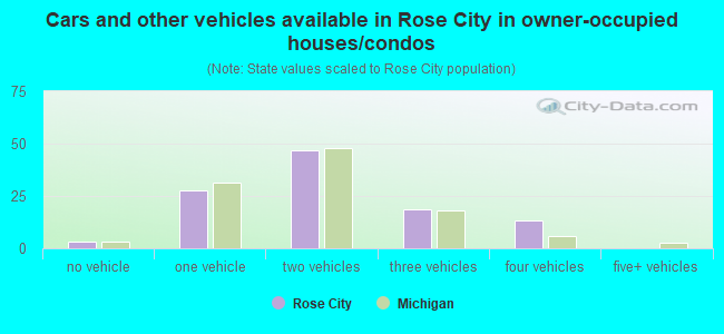 Cars and other vehicles available in Rose City in owner-occupied houses/condos