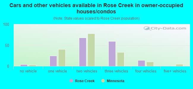 Cars and other vehicles available in Rose Creek in owner-occupied houses/condos