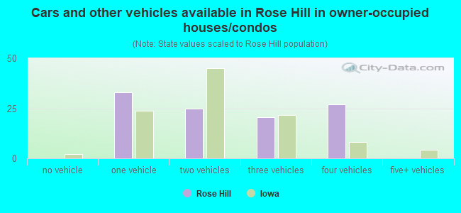 Cars and other vehicles available in Rose Hill in owner-occupied houses/condos