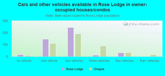 Cars and other vehicles available in Rose Lodge in owner-occupied houses/condos