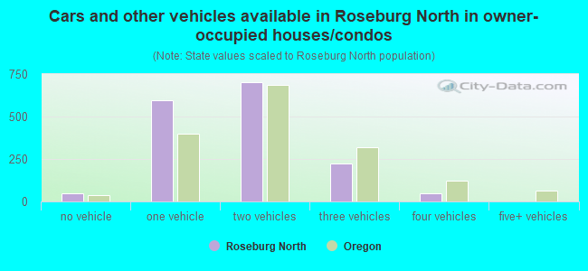 Cars and other vehicles available in Roseburg North in owner-occupied houses/condos