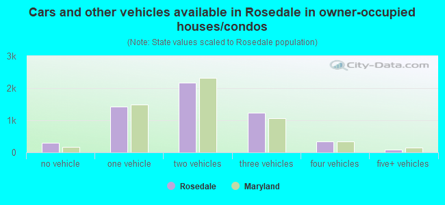 Cars and other vehicles available in Rosedale in owner-occupied houses/condos