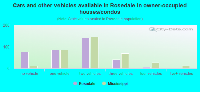 Cars and other vehicles available in Rosedale in owner-occupied houses/condos