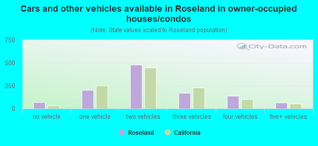 Cars and other vehicles available in Roseland in owner-occupied houses/condos