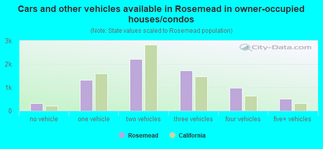 Cars and other vehicles available in Rosemead in owner-occupied houses/condos