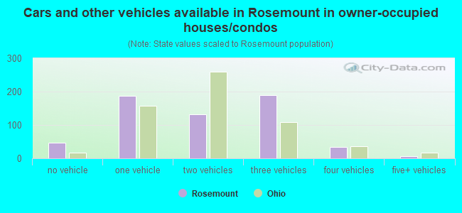 Cars and other vehicles available in Rosemount in owner-occupied houses/condos
