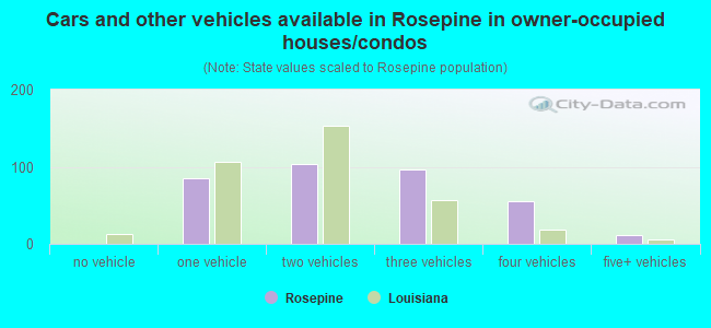 Cars and other vehicles available in Rosepine in owner-occupied houses/condos