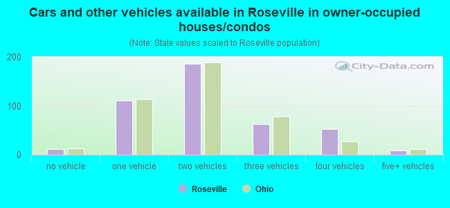 Cars and other vehicles available in Roseville in owner-occupied houses/condos