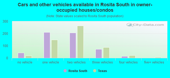 Cars and other vehicles available in Rosita South in owner-occupied houses/condos