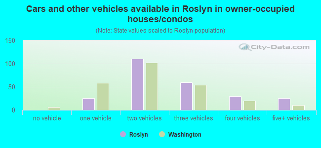 Cars and other vehicles available in Roslyn in owner-occupied houses/condos