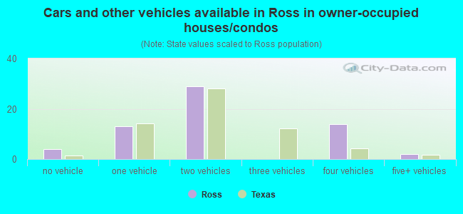 Cars and other vehicles available in Ross in owner-occupied houses/condos