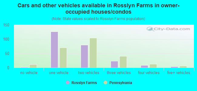 Cars and other vehicles available in Rosslyn Farms in owner-occupied houses/condos