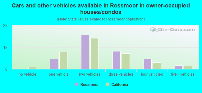 Cars and other vehicles available in Rossmoor in owner-occupied houses/condos