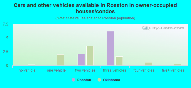 Cars and other vehicles available in Rosston in owner-occupied houses/condos
