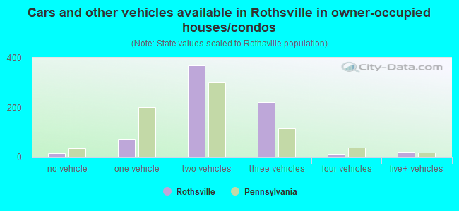 Cars and other vehicles available in Rothsville in owner-occupied houses/condos