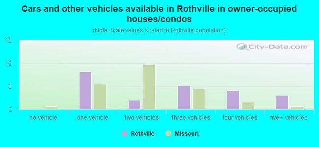 Cars and other vehicles available in Rothville in owner-occupied houses/condos