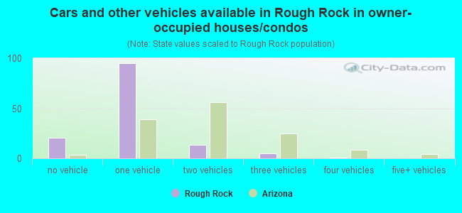 Cars and other vehicles available in Rough Rock in owner-occupied houses/condos