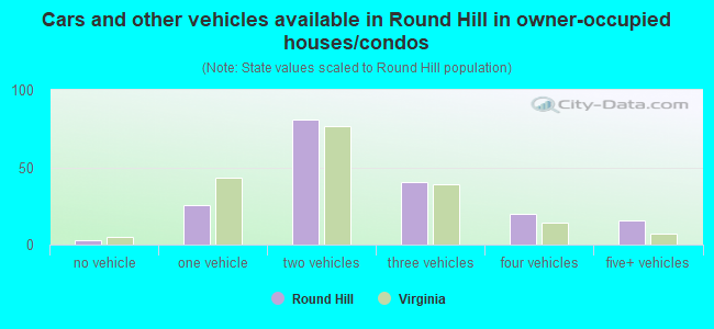 Cars and other vehicles available in Round Hill in owner-occupied houses/condos