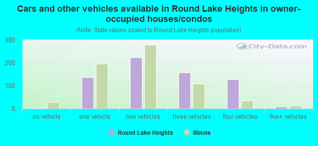 Cars and other vehicles available in Round Lake Heights in owner-occupied houses/condos