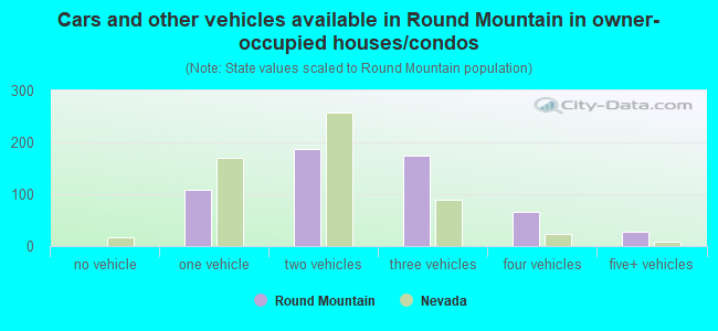 Cars and other vehicles available in Round Mountain in owner-occupied houses/condos
