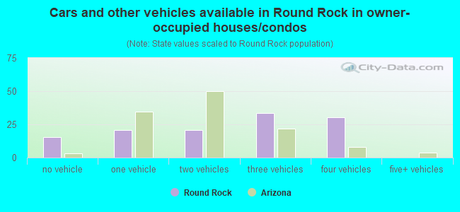 Cars and other vehicles available in Round Rock in owner-occupied houses/condos