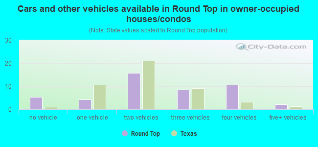 Cars and other vehicles available in Round Top in owner-occupied houses/condos