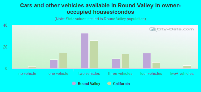 Cars and other vehicles available in Round Valley in owner-occupied houses/condos