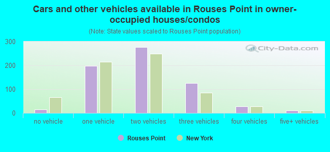 Cars and other vehicles available in Rouses Point in owner-occupied houses/condos