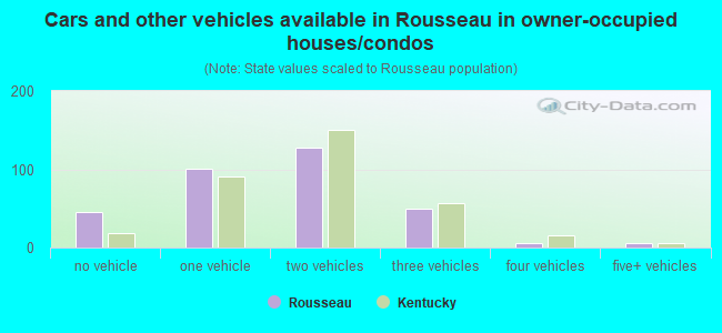 Cars and other vehicles available in Rousseau in owner-occupied houses/condos