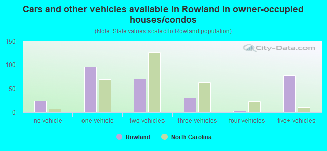 Cars and other vehicles available in Rowland in owner-occupied houses/condos