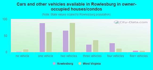 Cars and other vehicles available in Rowlesburg in owner-occupied houses/condos