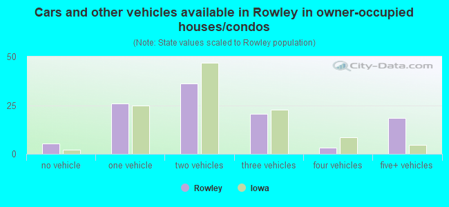 Cars and other vehicles available in Rowley in owner-occupied houses/condos